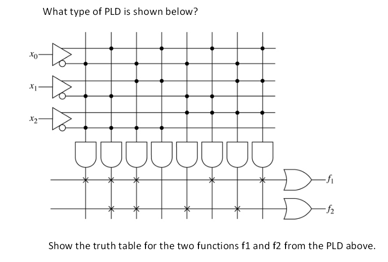 Solved What Type Of PLD Is Shown Below? Show The Truth | Chegg.com