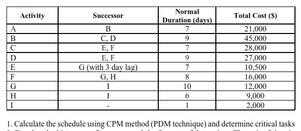 Solved Normal Duration (davs Activity Successor Total Cost | Chegg.com