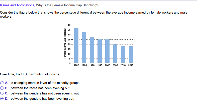 Solved Issues and Applications, Why Is the Female Income Gap | Chegg.com