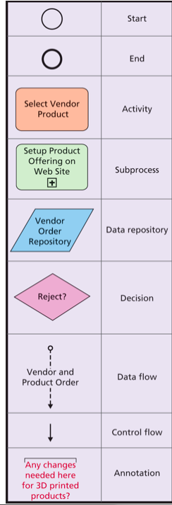 Notes Receivable Flowchart