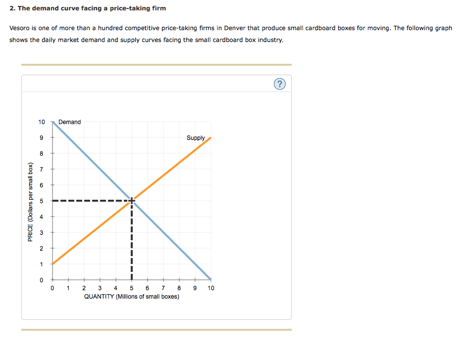 Solved 2. The demand curve facing a pricetaking firm Vesoro
