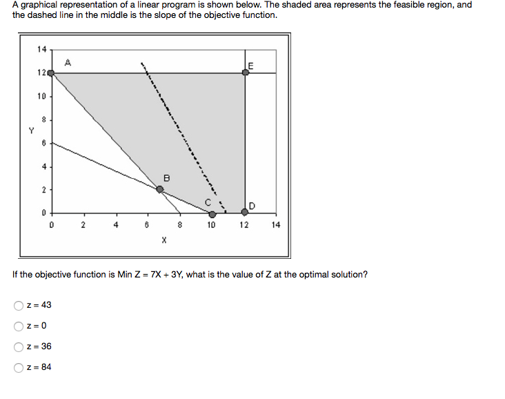 Solved A graphical representation of a linear program is | Chegg.com