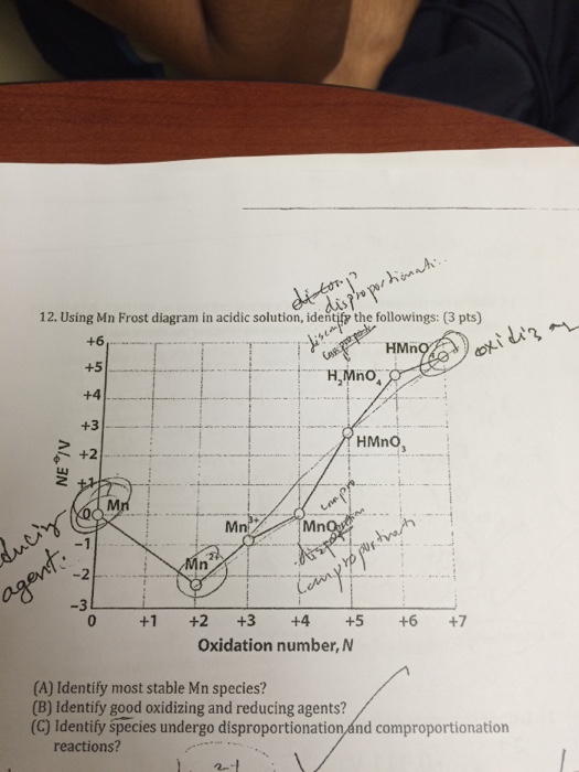 Solved Using Mn Frost diagram in acidic solution, identify
