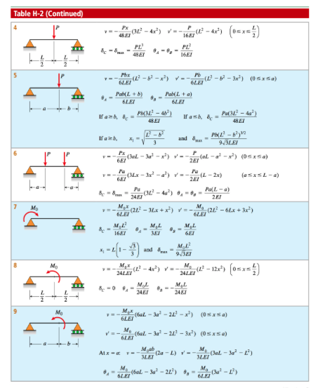 Solved 2. The simply supported beam ABC of length 2L with | Chegg.com