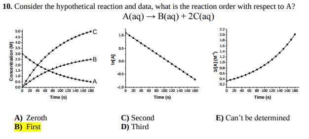 Solved How do I tell the order of the reaction based on a | Chegg.com