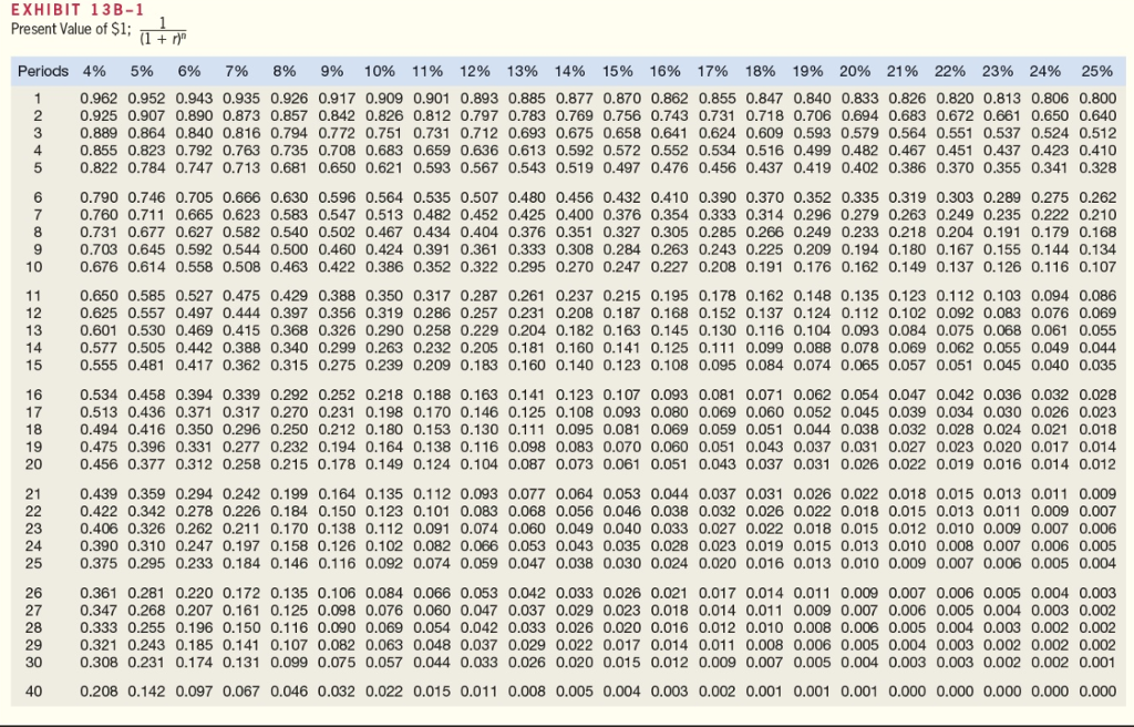 Annuity Present Value Table at vancastielblog Blog