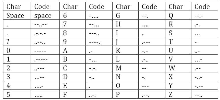 Solved *Java Programming* Write a MorseTranslator class | Chegg.com