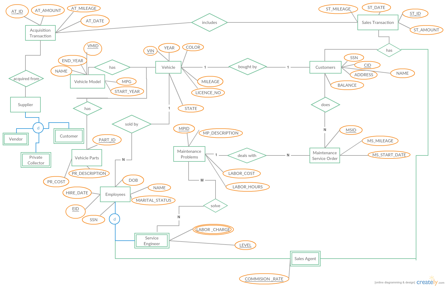 Solved For each base table of the Final RDM, include the SQL | Chegg.com