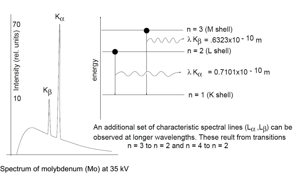 Solved Consider the xray spectrum of molybdenum shown in