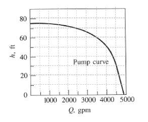 Solved 4) A pump that has the characteristic curve shown in | Chegg.com