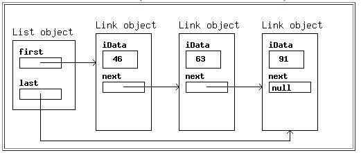 Solved Below is a Double Ended Linked List. After the | Chegg.com