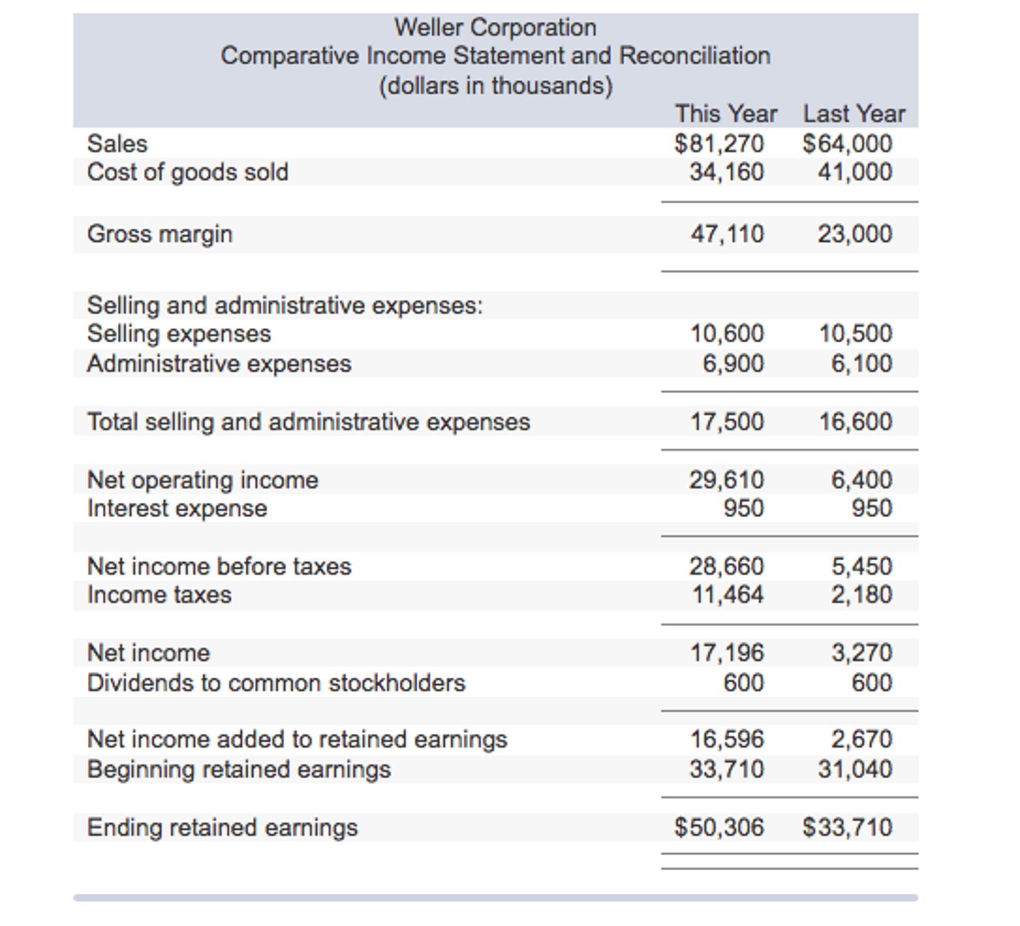Solved Required: Compute the following financial data for | Chegg.com