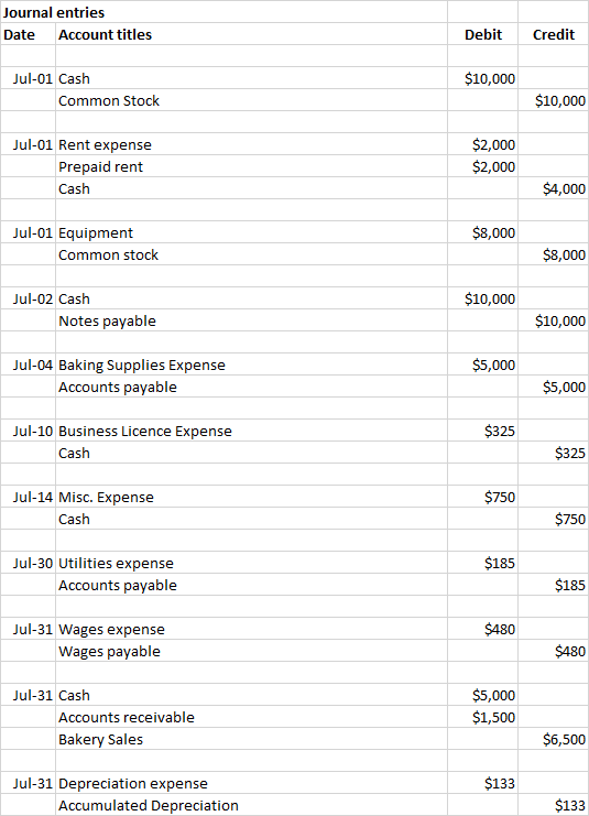 Solved Journal entries Date Account titles Debit Credit | Chegg.com