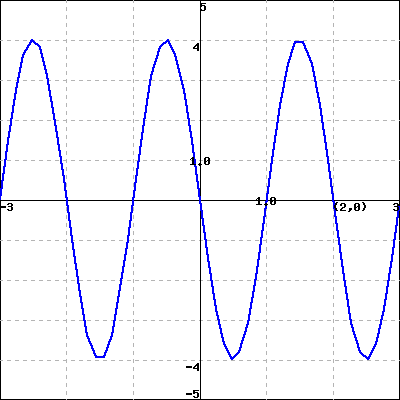 Solved Find a function of the form f(x)=A sin(B[x?C])+D | Chegg.com