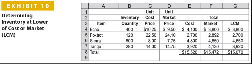 solved-lower-of-cost-or-market-inventory-on-the-basis-of-the-chegg