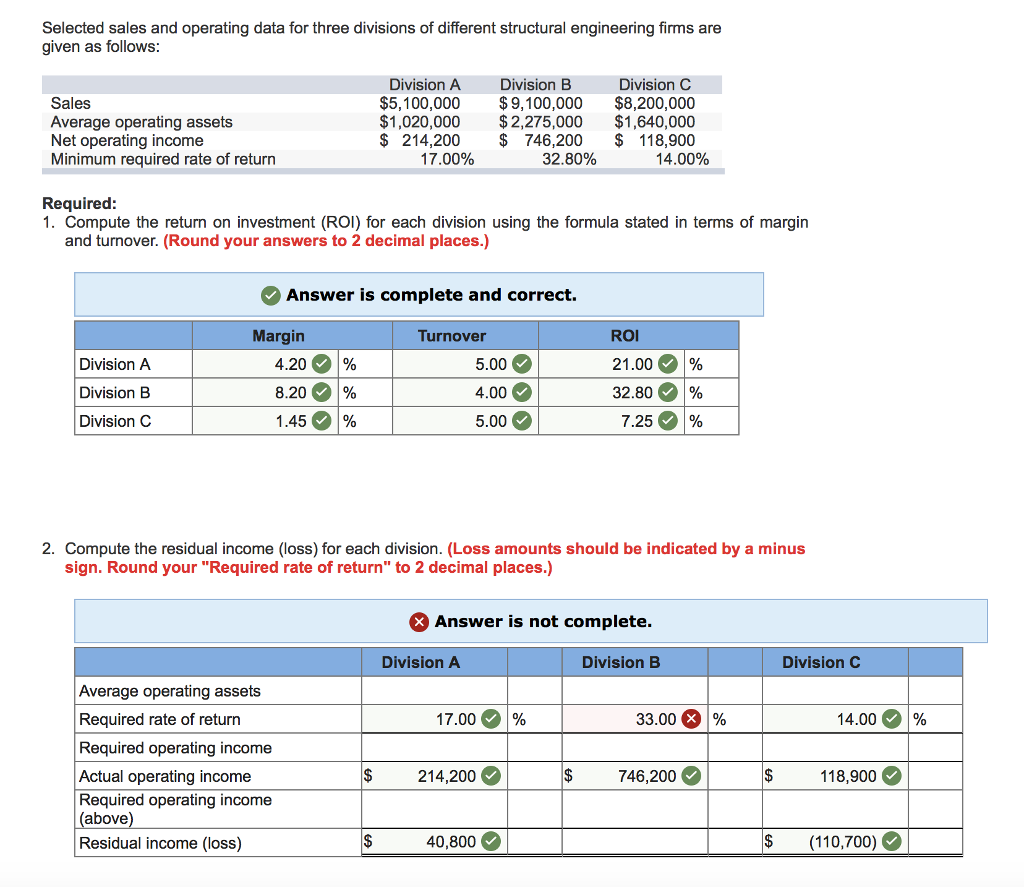 Solved Selected sales and operating data for three divisions