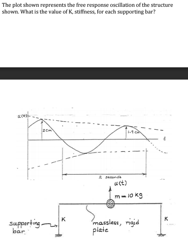 Solved The plot shown represents the free response