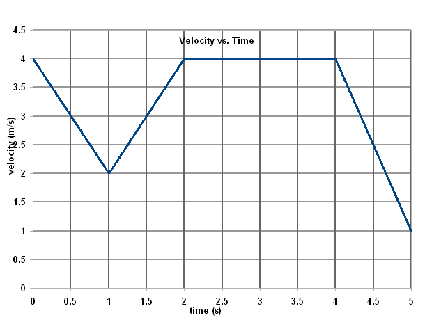 Solved The graph above shows the velocity of an object vs | Chegg.com