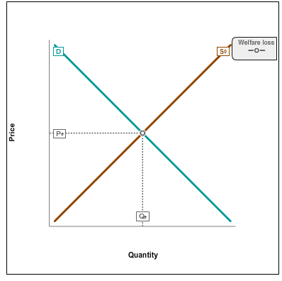 Demonstrate The Welfare Loss Of The Following: A. ... | Chegg.com