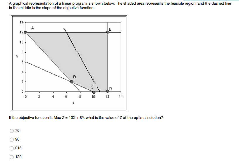 Solved A graphical representation of a linear program is | Chegg.com