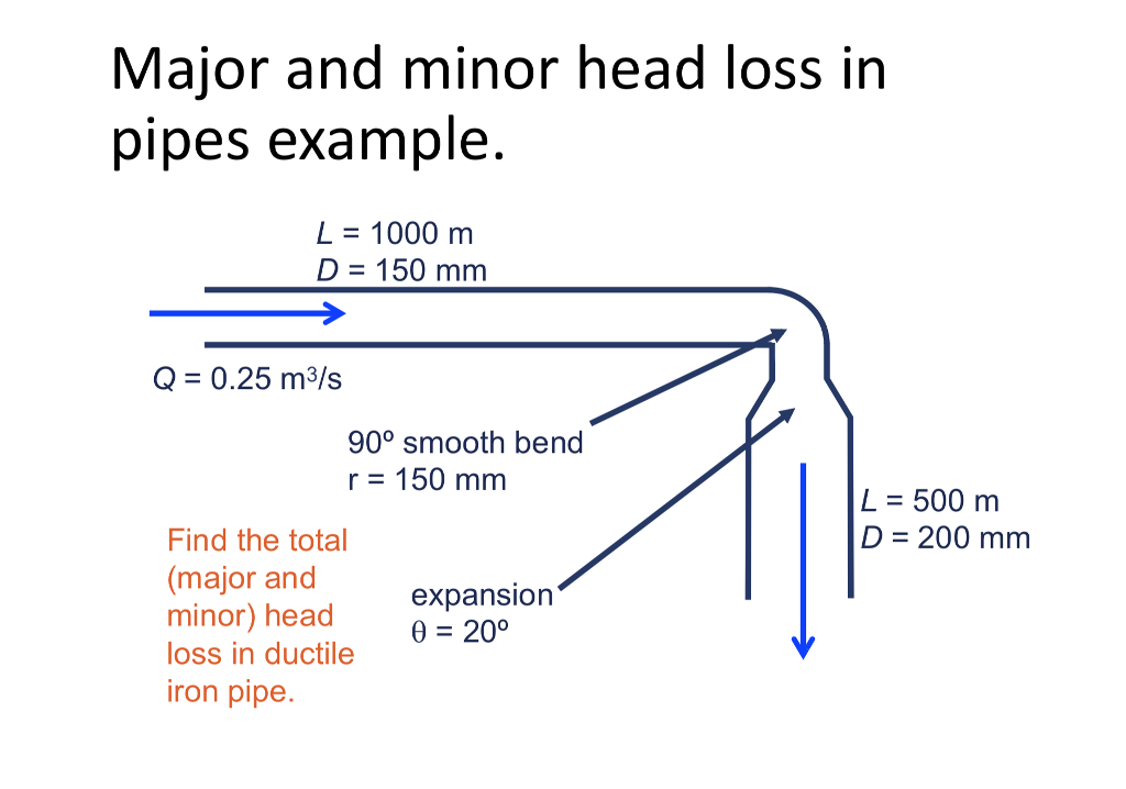 Solved Major And Minor Head Loss In Pipes Example し 1000 M D | Chegg.com