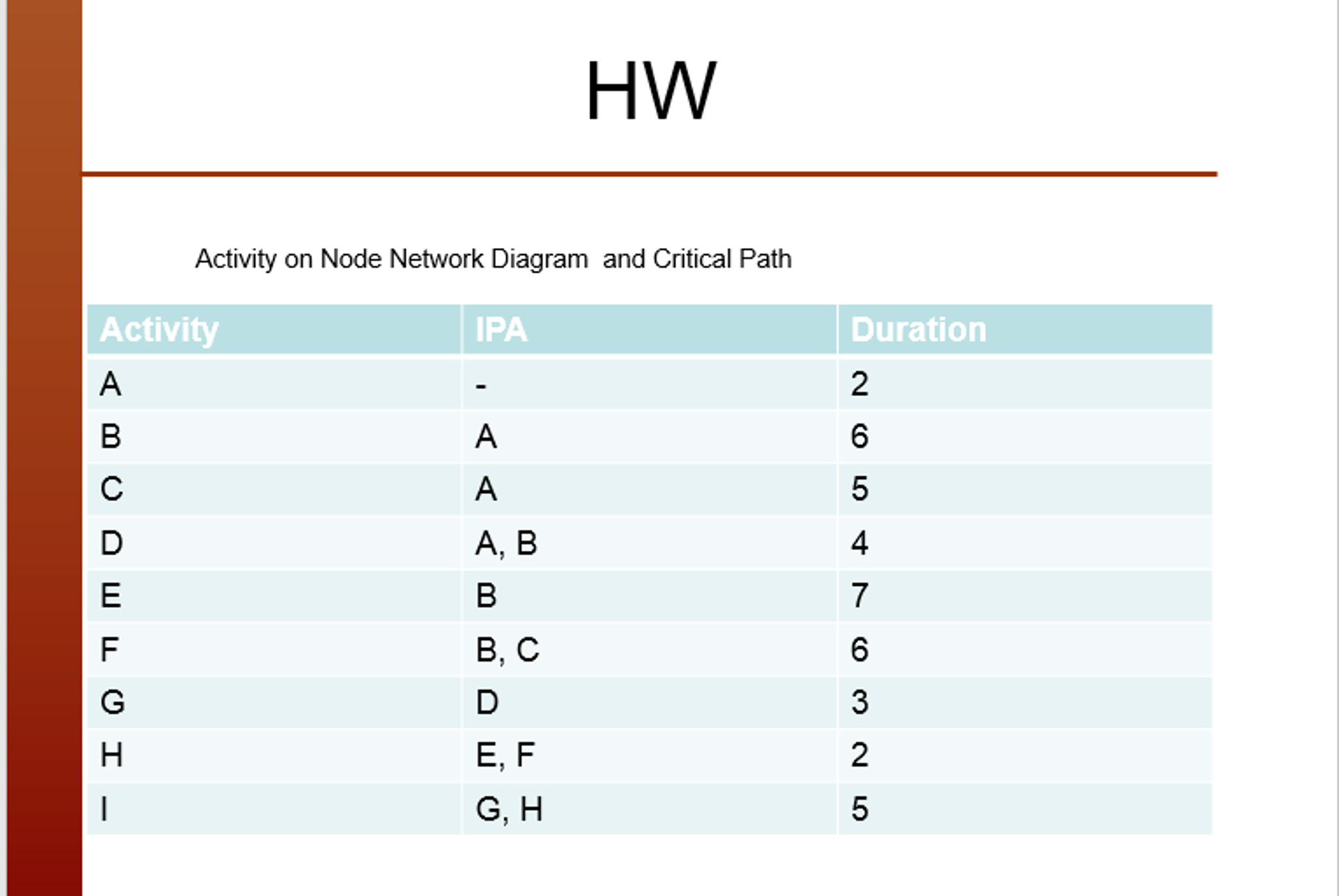 Solved Activity On Node Network Diagram And Critical Path
