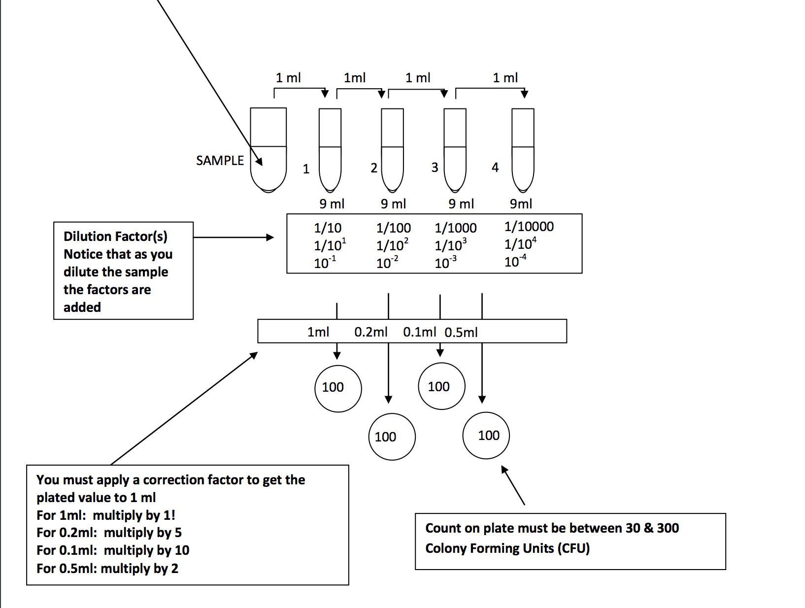 How To Calculate Cfu Per Ml For example, if you want to have a plate