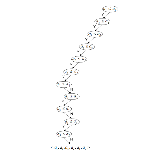 Solved 1. (10 pts) There is a unique decision tree T for | Chegg.com