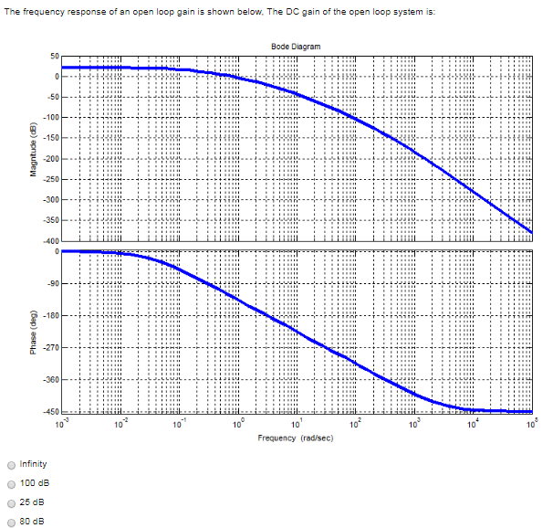 Solved The frequency response of an open loop gain is shown | Chegg.com