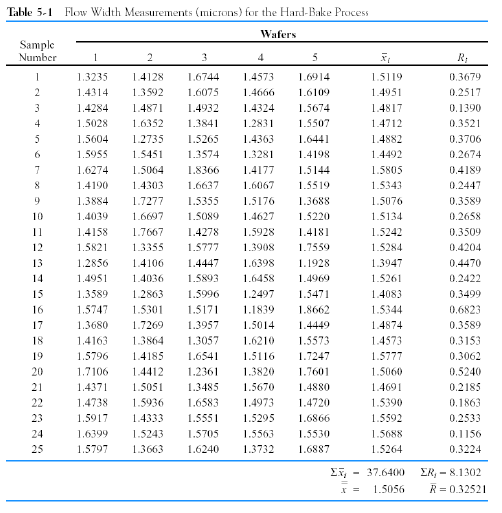 Solved Table 5-1 Flow Width Measurements (microns) for the | Chegg.com