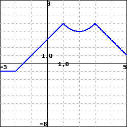 Solved he figure above is the graph of the function | Chegg.com