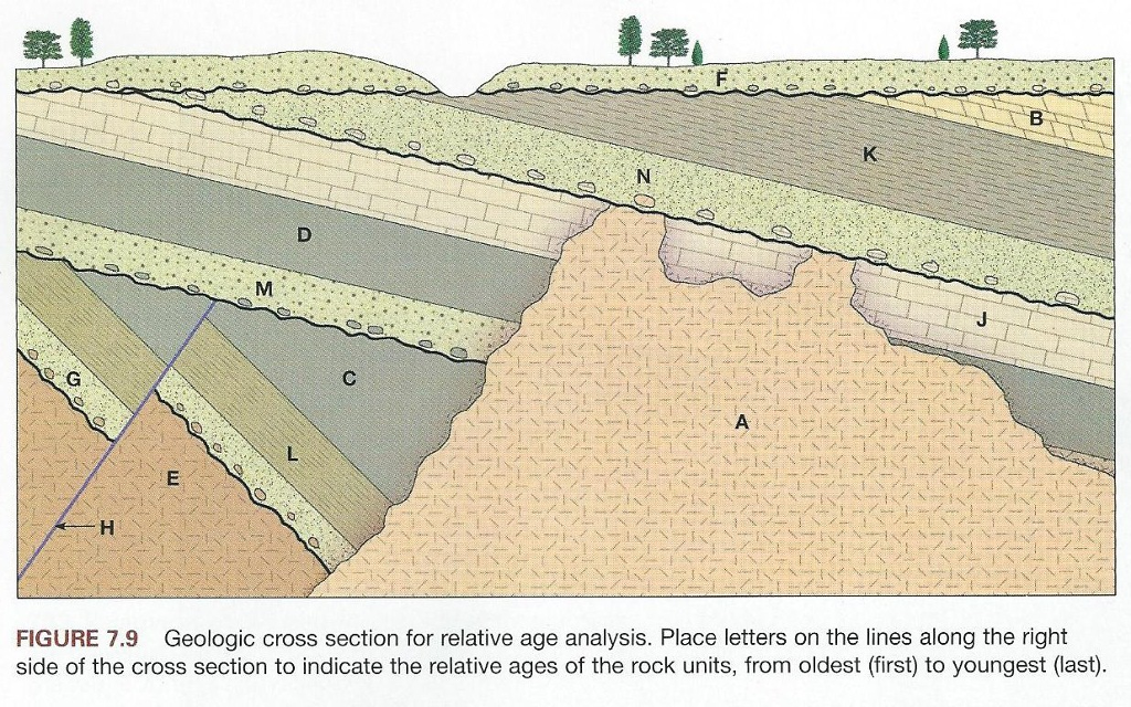 Solved Streams Surface 3 Sandstone Sandstone Shale Shale