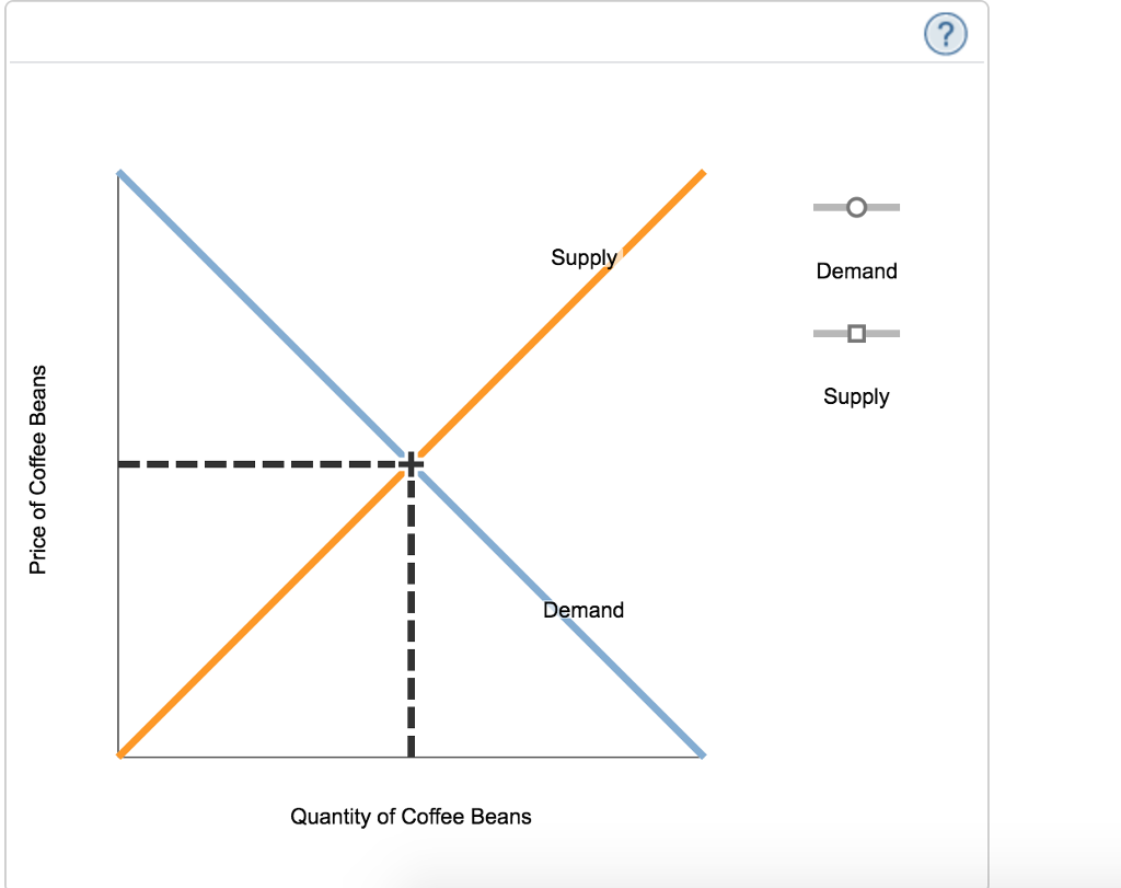 Solved Cups of coffee and donuts are complements. Assume