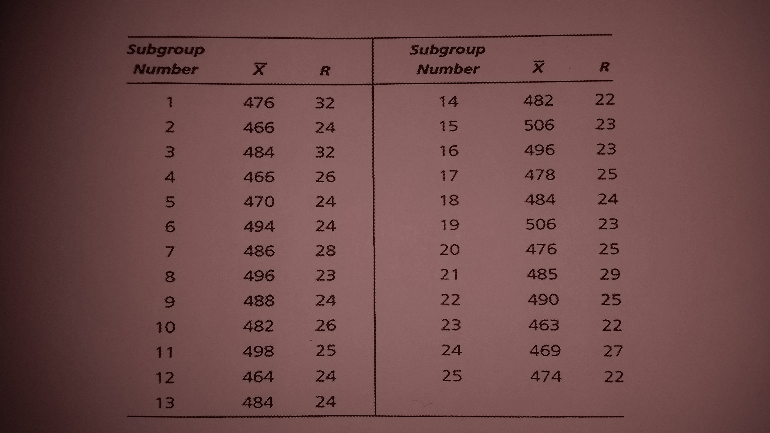 a) If the subgroup size is 4, determine the trial
