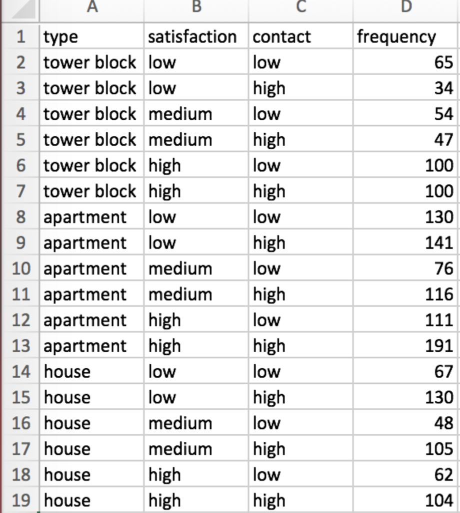 2. Use loglinear models to examine the housing