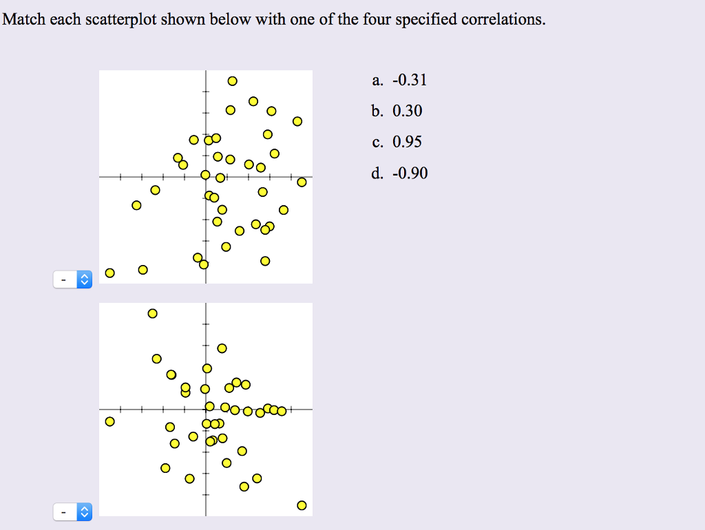 Solved Match Each Scatterplot Shown Below With One Of The | Chegg.com