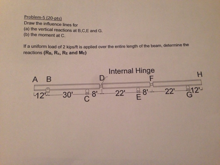 Solved Draw The Influence Lines For (a) The Vertical | Chegg.com