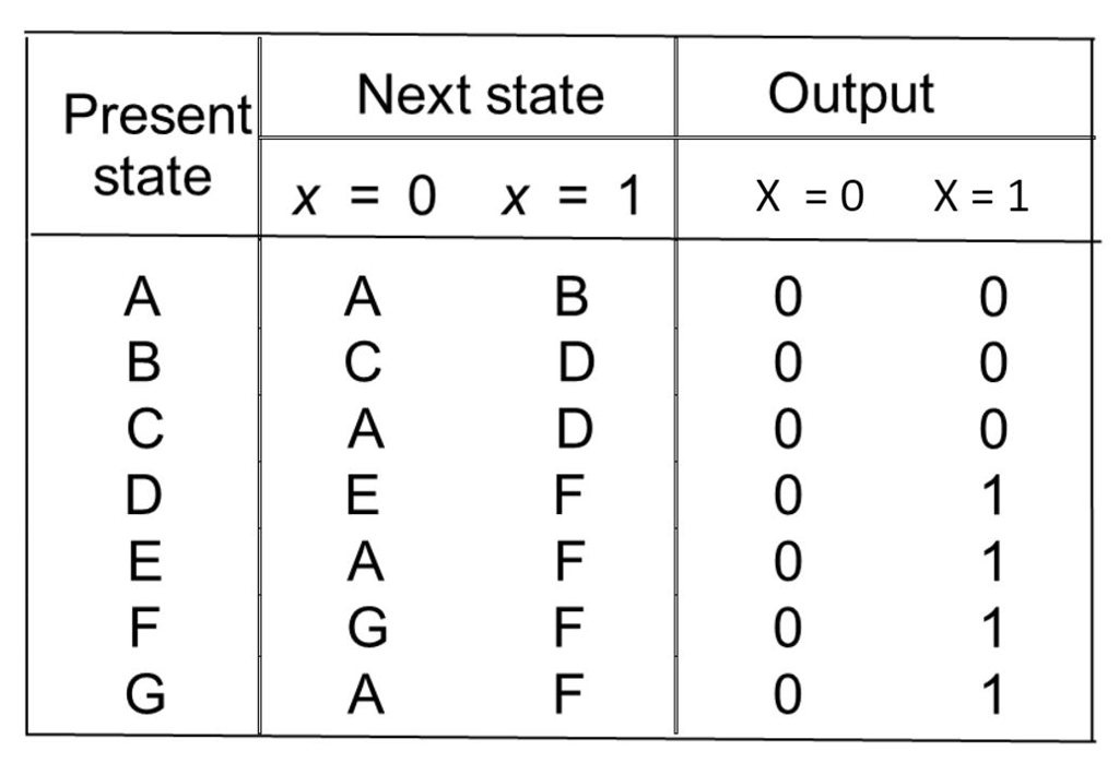 Solved Given the following state transition table, minimize | Chegg.com