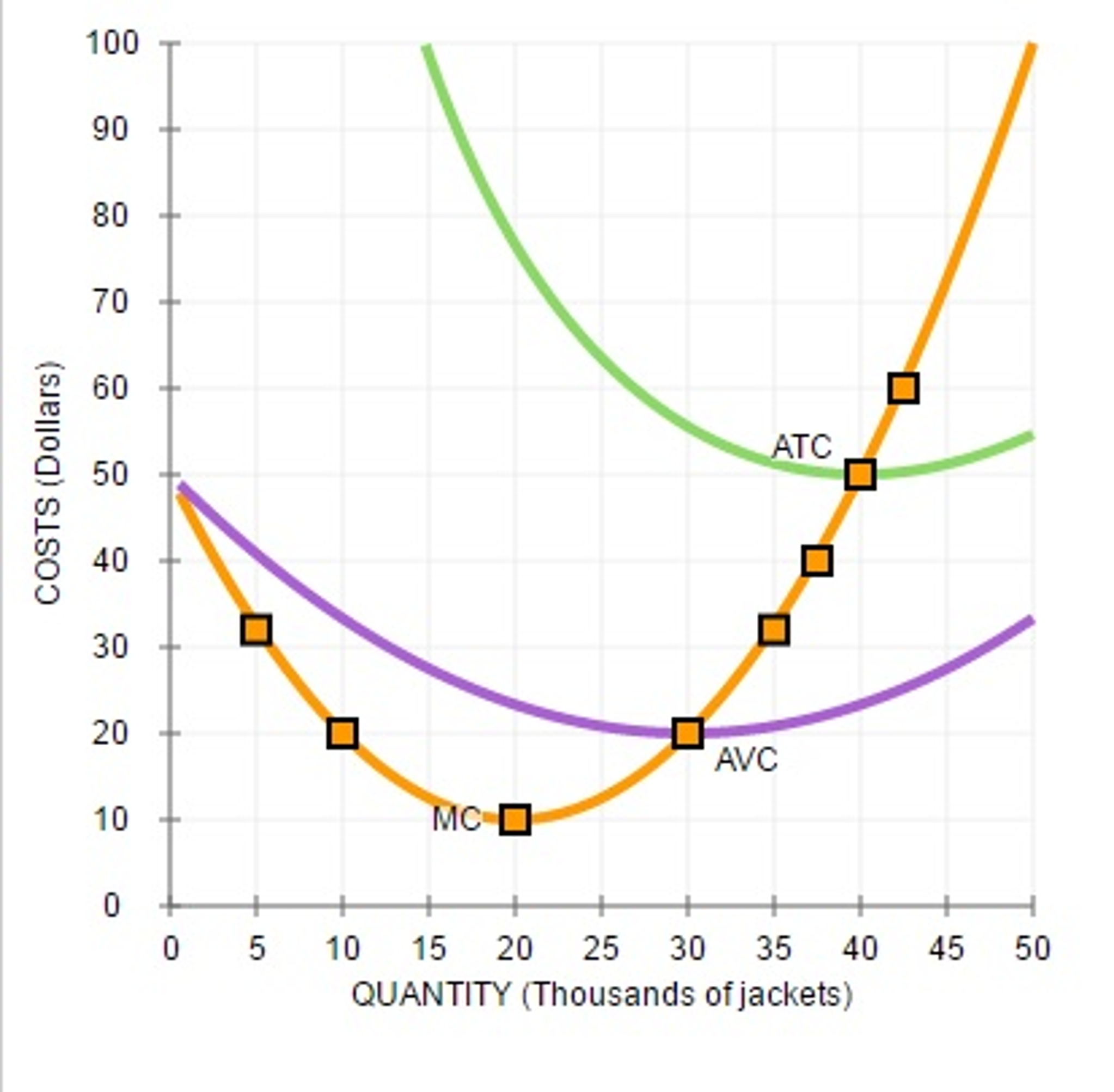 Solved 6. Deriving the shortrun supply curve Consider the
