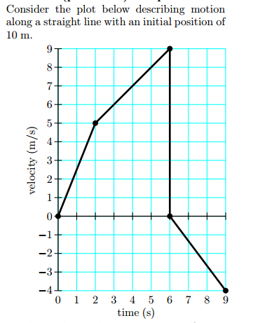 Solved What is the velocity at 8 seconds? Answer in units | Chegg.com