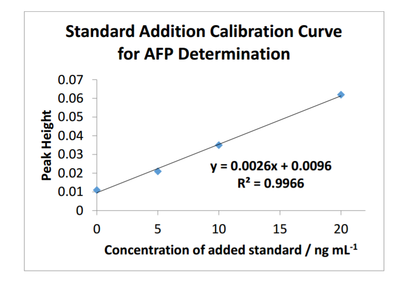 Standard addition calibration curve