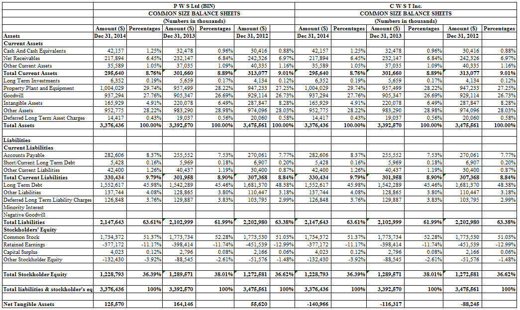 solved-using-2014-common-size-balance-sheet-and-income-chegg