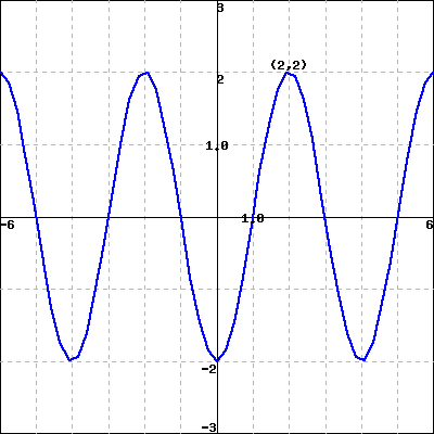 Solved Problem #1 The curve above is the graph of a | Chegg.com