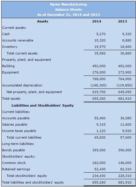 Solved Byron Manufacturing Balance Sheets As of December 31, | Chegg.com