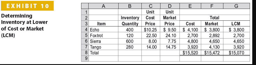 solved-lower-of-cost-or-market-method-od-on-the-basis-of-the-chegg