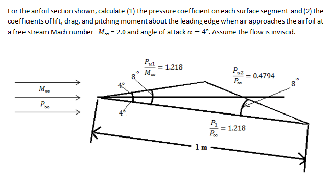 Solved For the airfoil section shown, calculate (1) the | Chegg.com