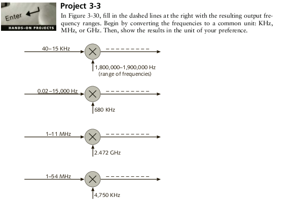 Image showcasing Solved In Figure 3-30, fill in the dashed lines at the right | Chegg.com