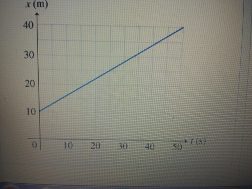 What Is The Instantaneous Velocity V Of The Particle At T=10.0s