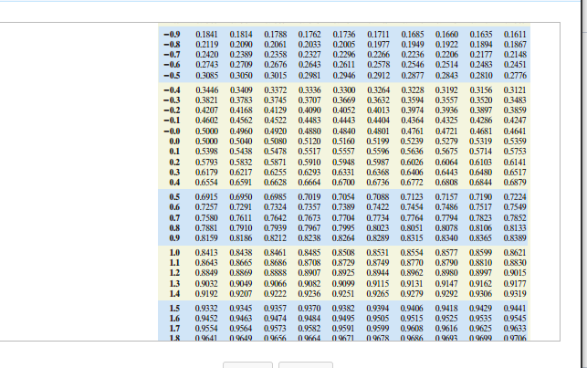 Solved 1 Tables of Areas under the Normal Curve 00 .01 .02 | Chegg.com