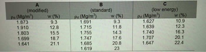 Solved (modified) (standard) (low energy) d (Mg/m 1.873 | Chegg.com